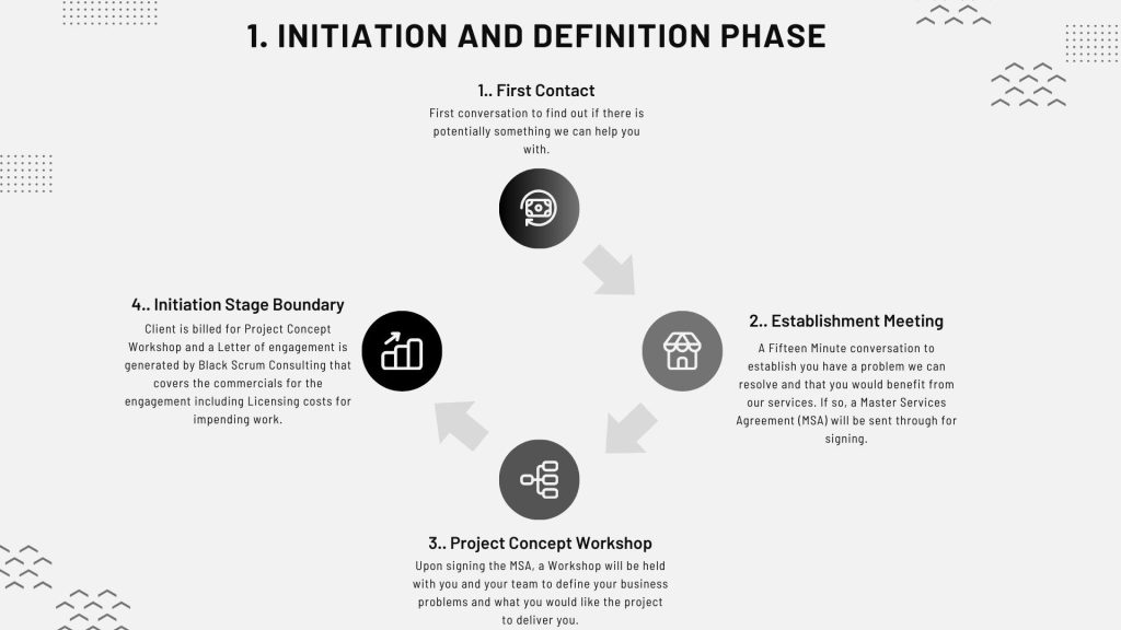 1. The Initiation and Definition Phase.

1.. First Contact
First conversation to find out if there is potentially something we can help you with.


2.. Establishment Meeting
A Fifteen Minute conversation to establish you have a problem we can resolve and that you would benefit from our services. If so, a Master Services Agreement (MSA) will be sent through for signing.

3.. Project Concept Workshop
Upon signing the MSA, a Workshop will be held with you and your team to define your business problems and what you would like the project to deliver you.

4.. Initiation Stage Boundary
Client is billed for Project Concept Workshop and a Letter of engagement is generated by Black Scrum Consulting that covers the commercials for the engagement including Licensing costs for impending work.
