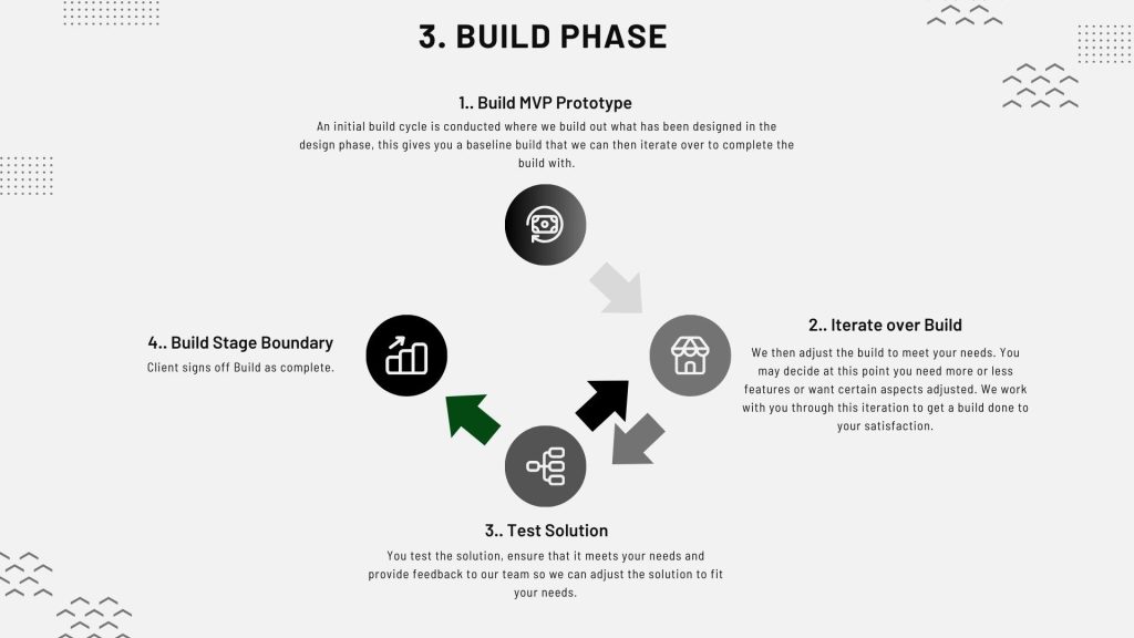 3. Build Phase

1.. Build MVP Prototype
An initial build cycle is conducted where we build out what has been designed in the design phase, this gives you a baseline build that we can then iterate over to complete the build with.

2.. Iterate over Build
We then adjust the build to meet your needs. You may decide at this point you need more or less features or want certain aspects adjusted. We work with you through this iteration to get a build done to your satisfaction.

3.. Test Solution
You test the solution, ensure that it meets your needs and provide feedback to our team so we can adjust the solution to fit your needs.

4.. Build Stage Boundary
Client signs off Build as complete.
