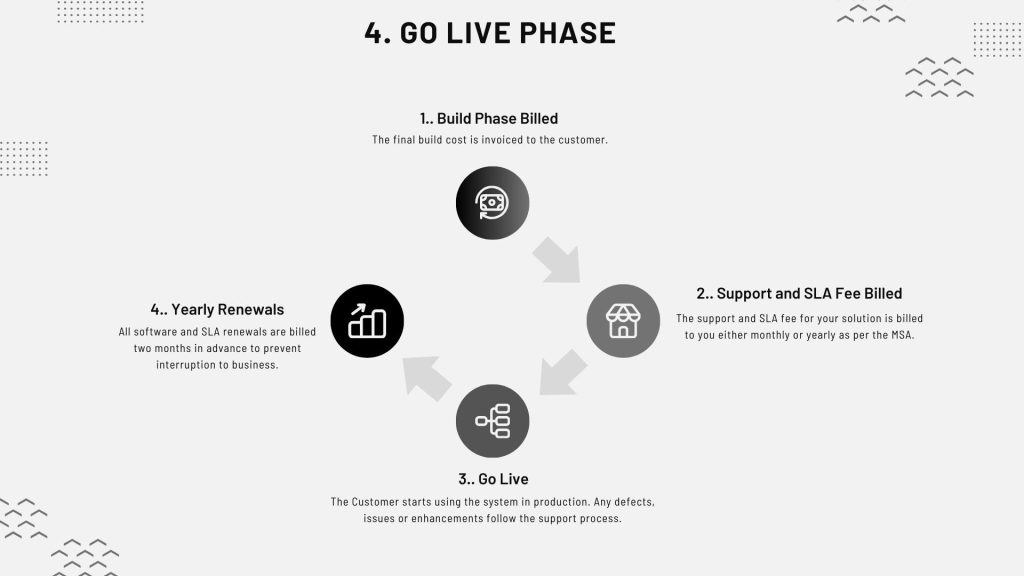 4. Go Live Phase

1.. Build Phase Billed
The final build cost is invoiced to the customer.

2.. Support and SLA Fee Billed
The support and SLA fee for your solution is billed to you either monthly or yearly as per the MSA.

3.. Go Live
The Customer starts using the system in production. Any defects, issues or enhancements follow the support process.

4.. Yearly Renewals
All software and SLA renewals are billed two months in advance to prevent interruption to business.
